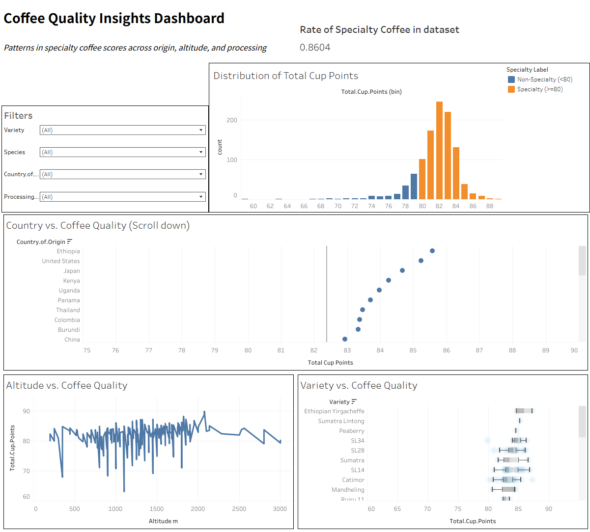 Coffee Quality & Specialty Classification