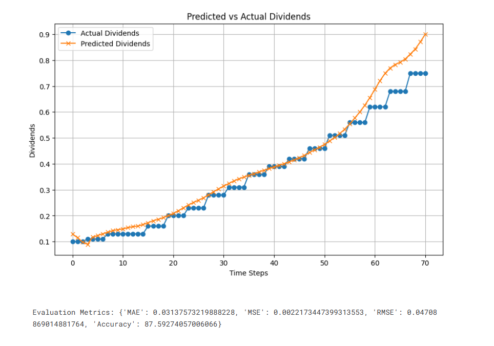 Dividend Forecasting LSTM